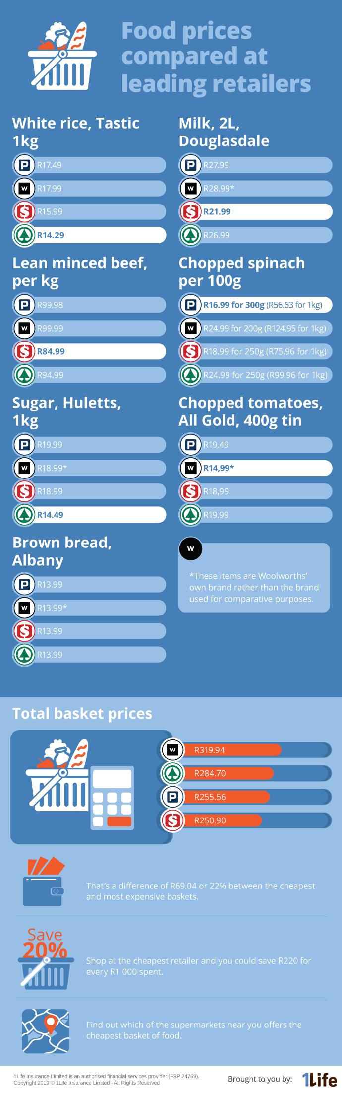 We compare food prices at leading retailers