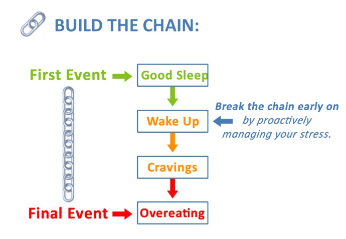 Break the chain