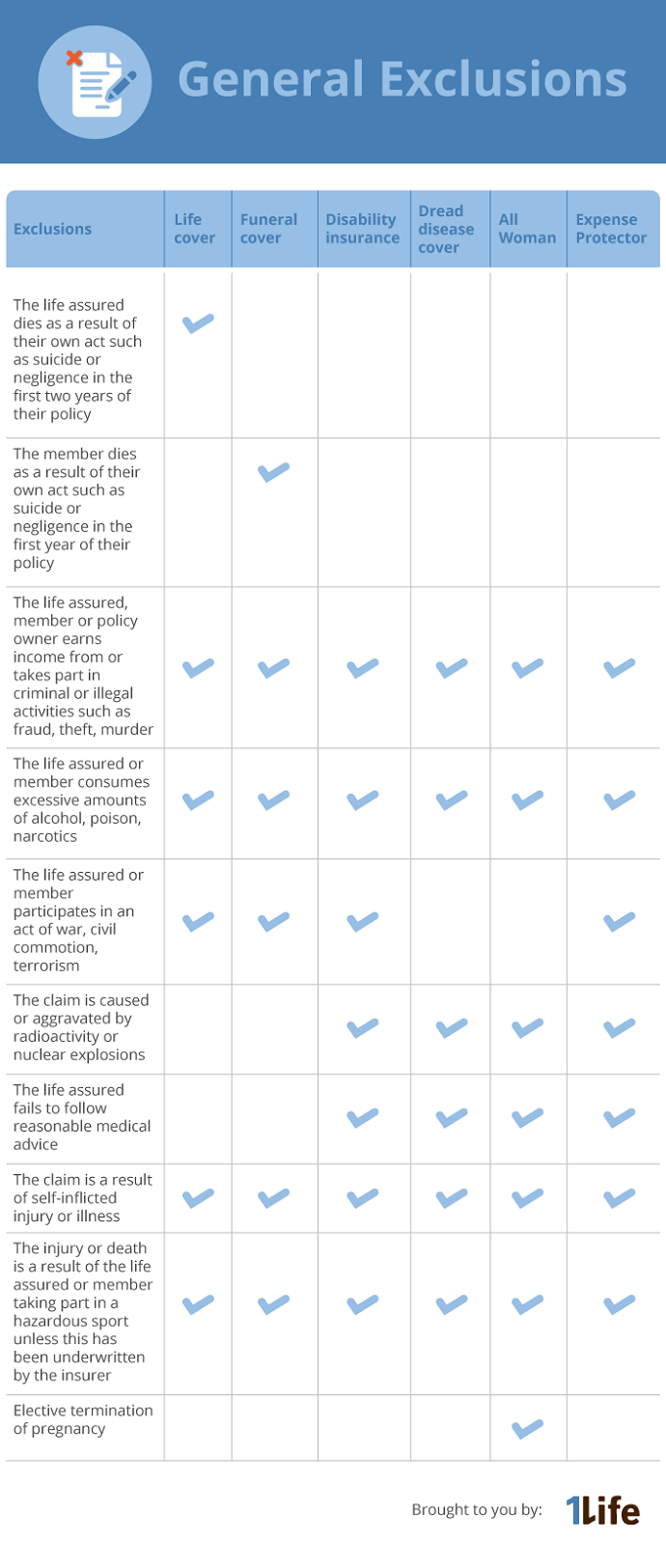 Policy Exclusion Waiting periods | 1Life Insurance