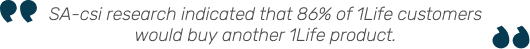 SA-csi research indicated that 86% of 1Life customers would buy another 1Life product.