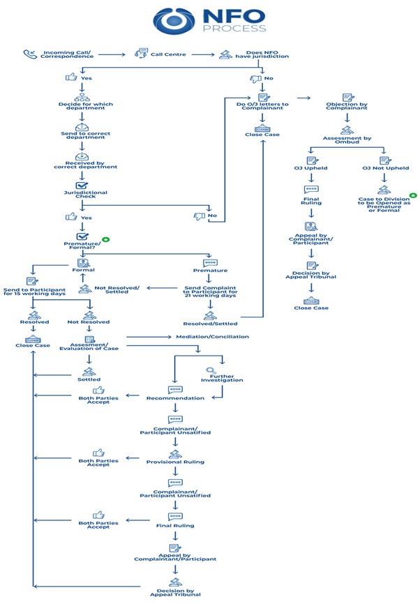 NFO flowchart