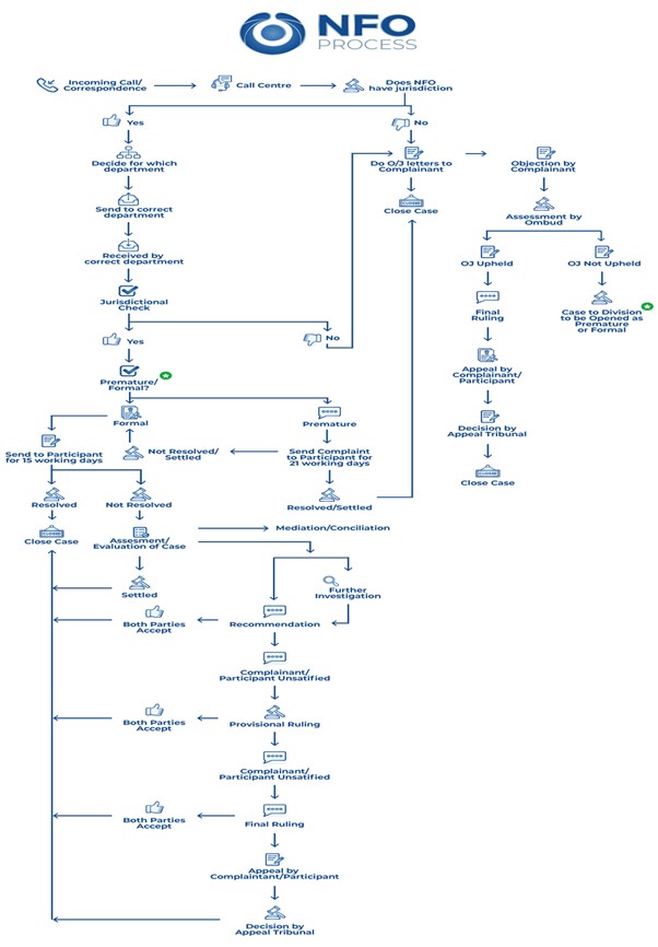 NFO flowchart