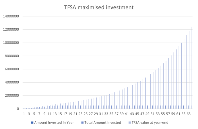 TFSA maximised investment
