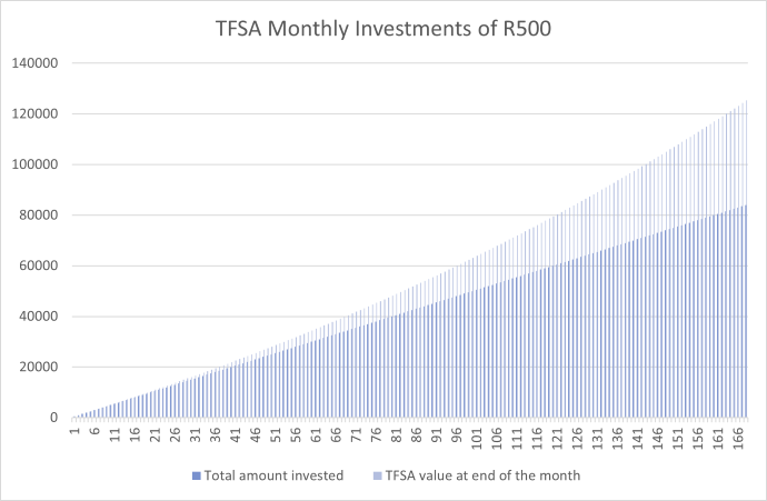 TFSA Monthly Investments of R500