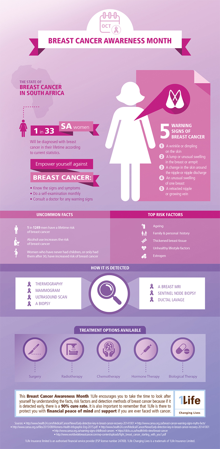 Signs of breast cancer infographic 