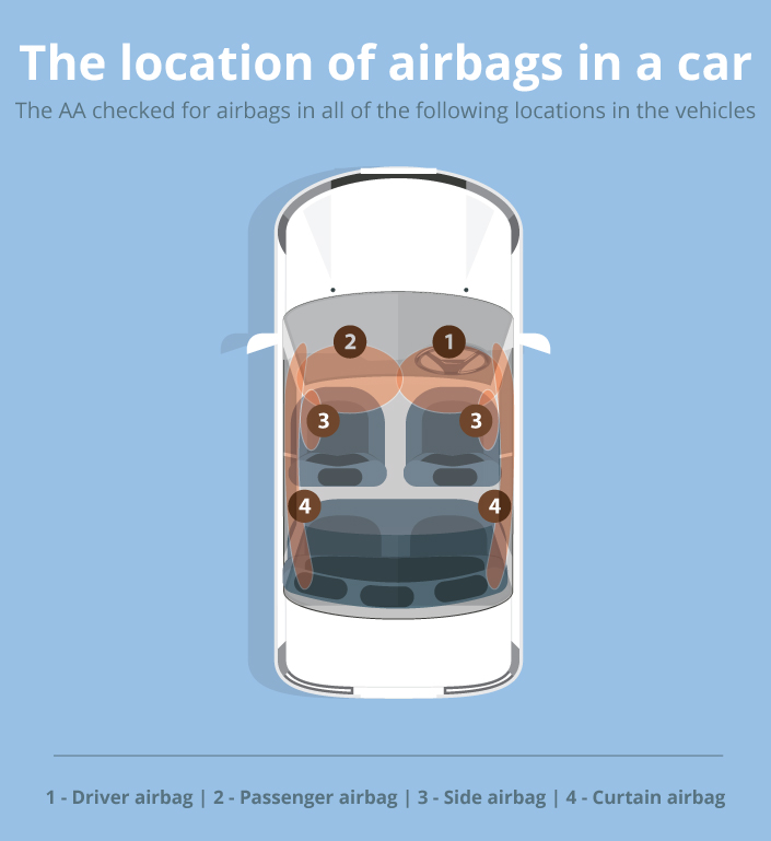 The location of airbags in a car