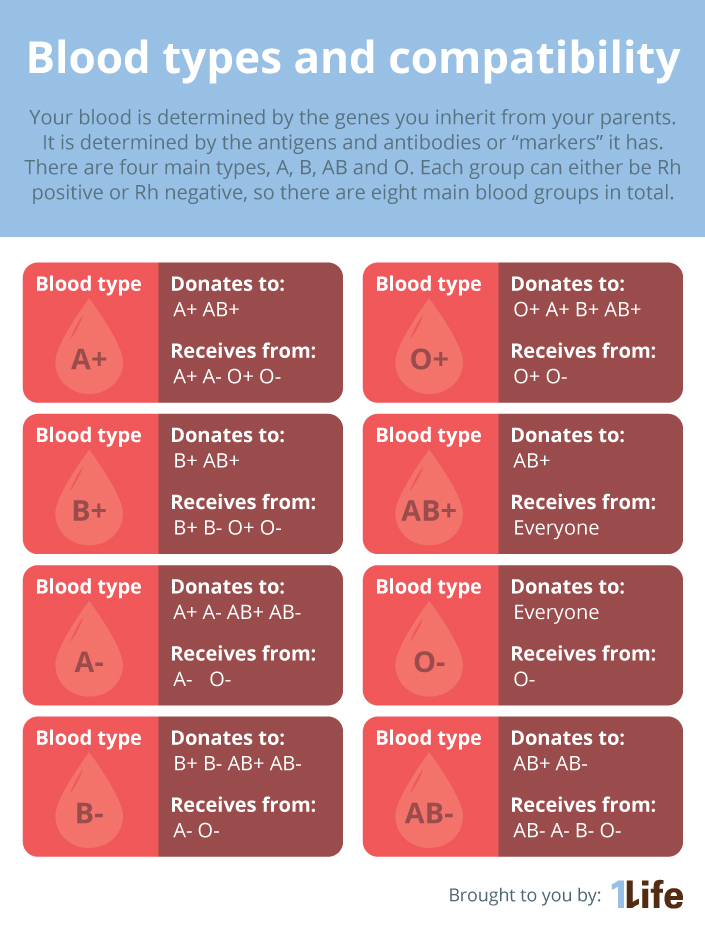 blood types