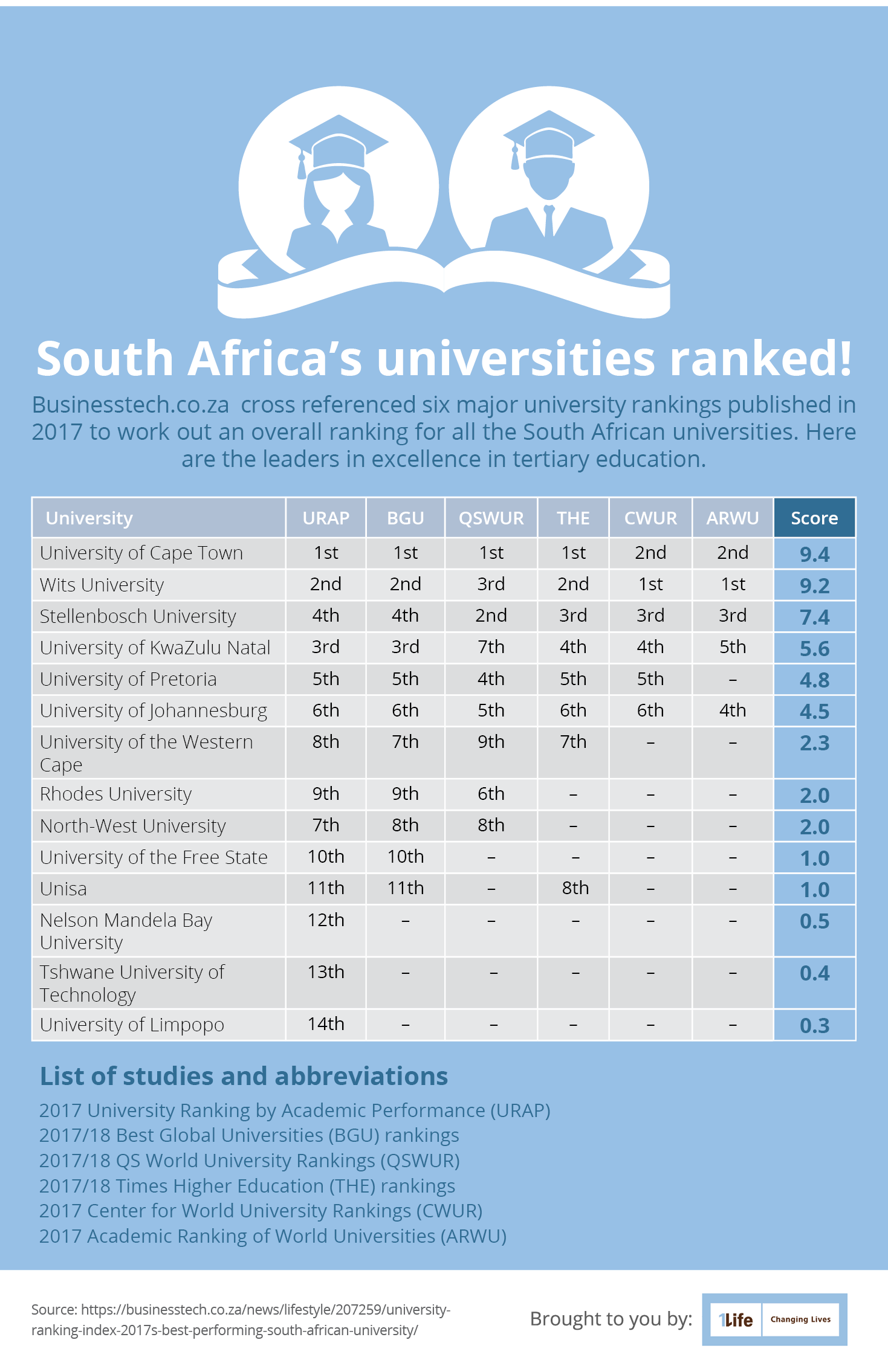 university studies