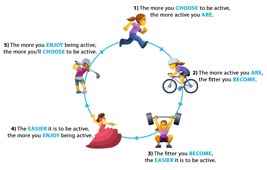 Choose to be active